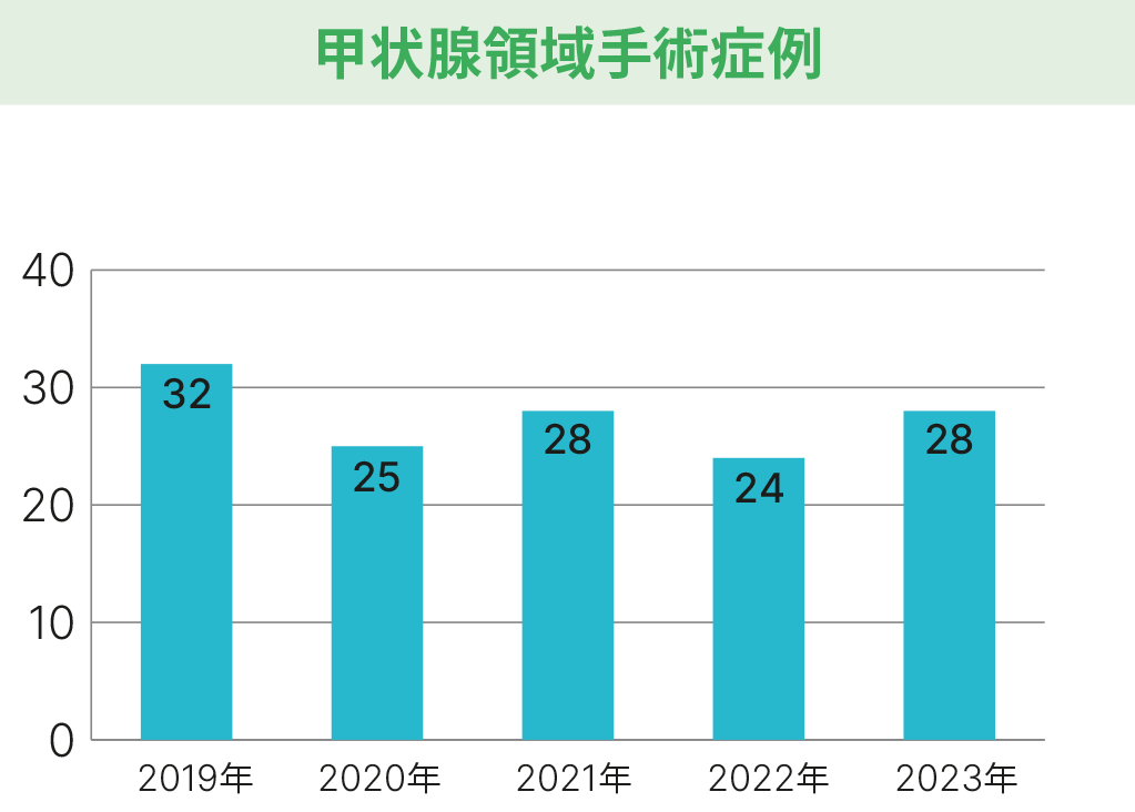 乳腺内分泌外科_甲状腺領域手術症例グラフ_2023